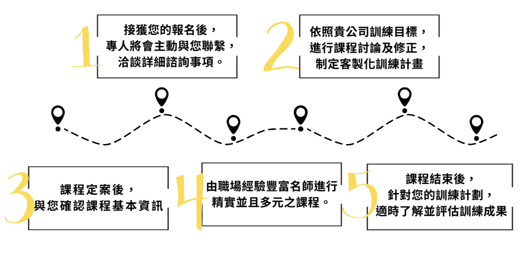 企業內訓流程圖